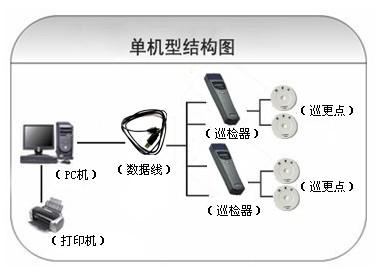 乳山市巡更系统六号